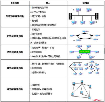 教招考试信息技术学科 计算机网络知识点汇总——计算机网络的安装与维护